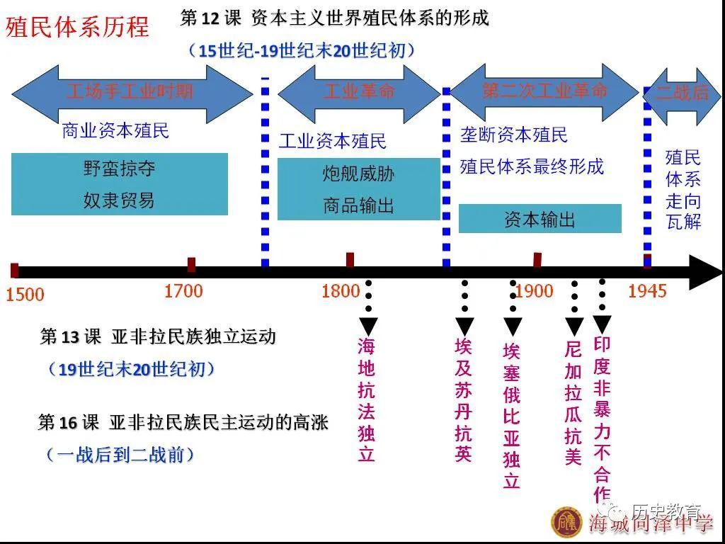 中外历史纲要下:第21课世界殖民体系的瓦解与新兴国家