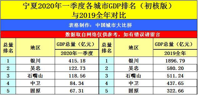 宁夏各城市gdp