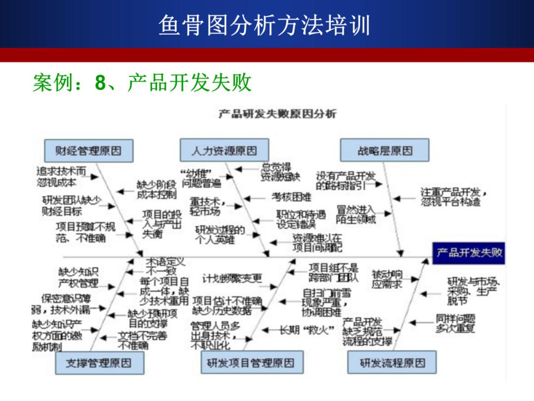 【精益生产】鱼骨图分析方法教程-ppt