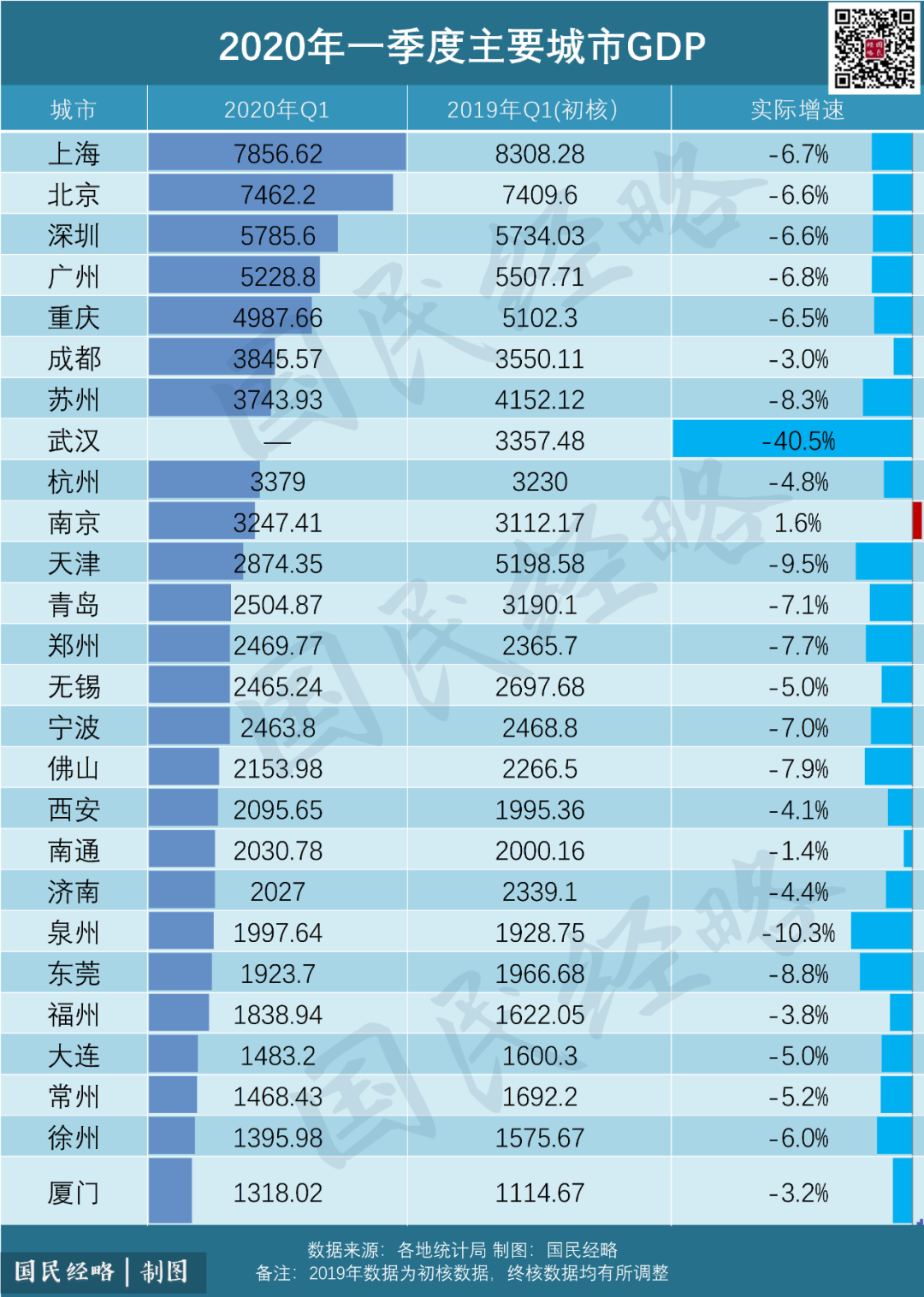 gdp最新解释_最新城市GDP排行解析 广州强势反弹 上海不及预期