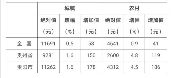 贵阳gdp多少钱(3)