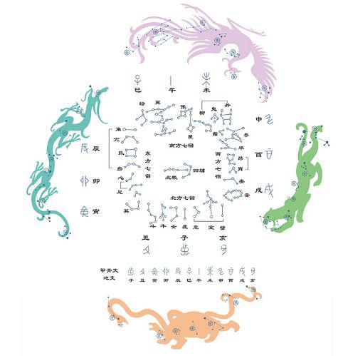 北方称玄武七宿:斗木獬,牛金牛,女土蝠,虚日鼠,危月燕,室火猪,壁水貐.