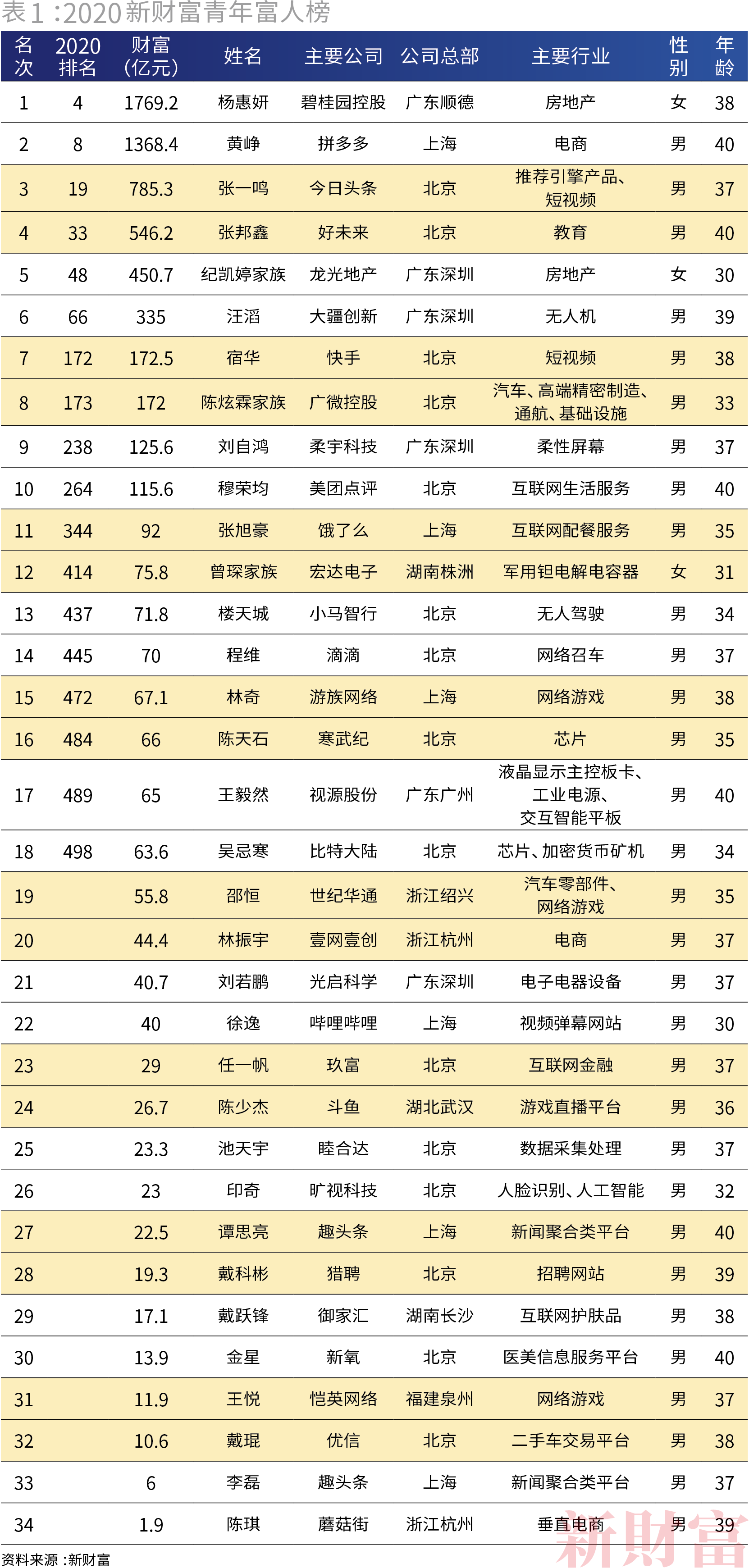 马云身家3021亿成中国首富