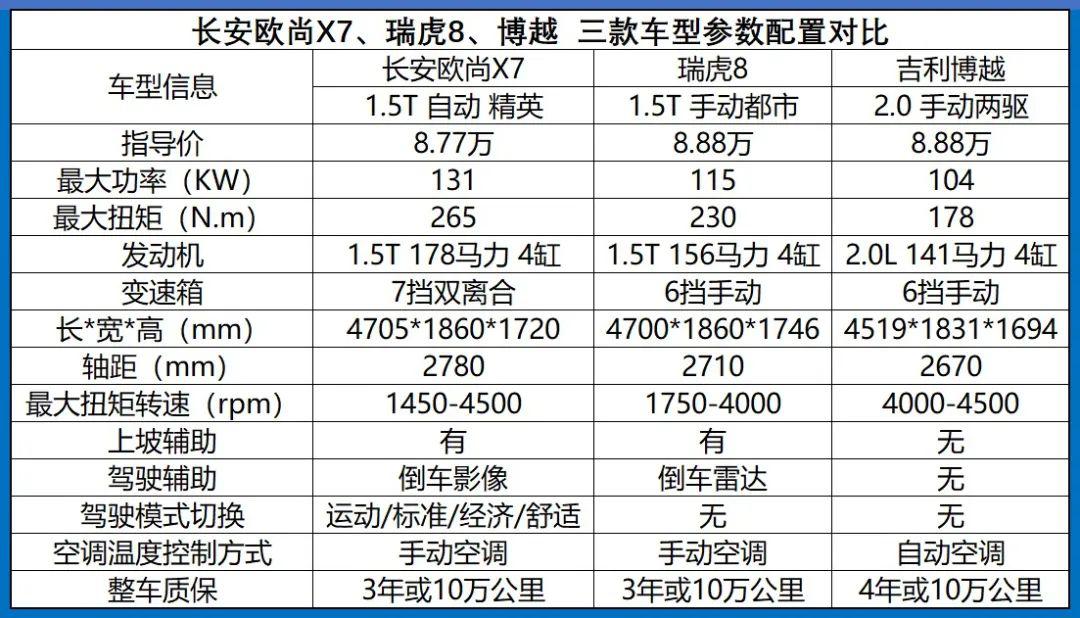 下面我们以销售指导价相近的长安欧尚x7,瑞虎8,(参数|图片),三款车型