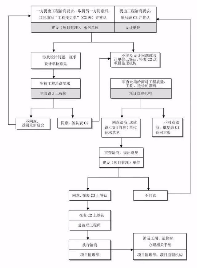 全过程工程咨询流程图,收藏