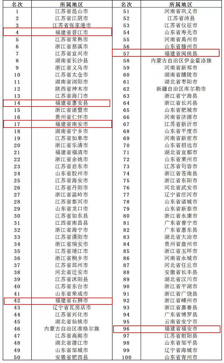 县级市晋江gdp排名2020_福建首个GDP万亿城市要来了,2020年泉州GDP破万亿