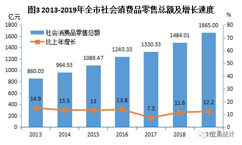 宜昌市财政收入及经济总量_经济发展图片