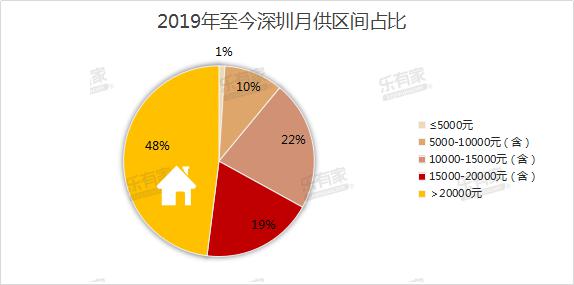 深圳的 后浪 平均工作3 5年买房,91 房贷负债