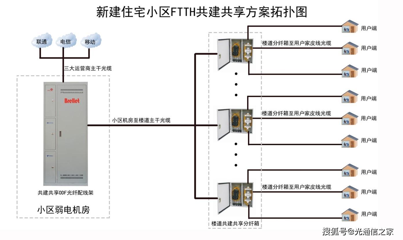 解决方案│新建住宅小区ftth共建共享解决方案