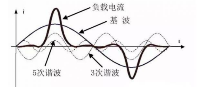 三次谐波电流波形图