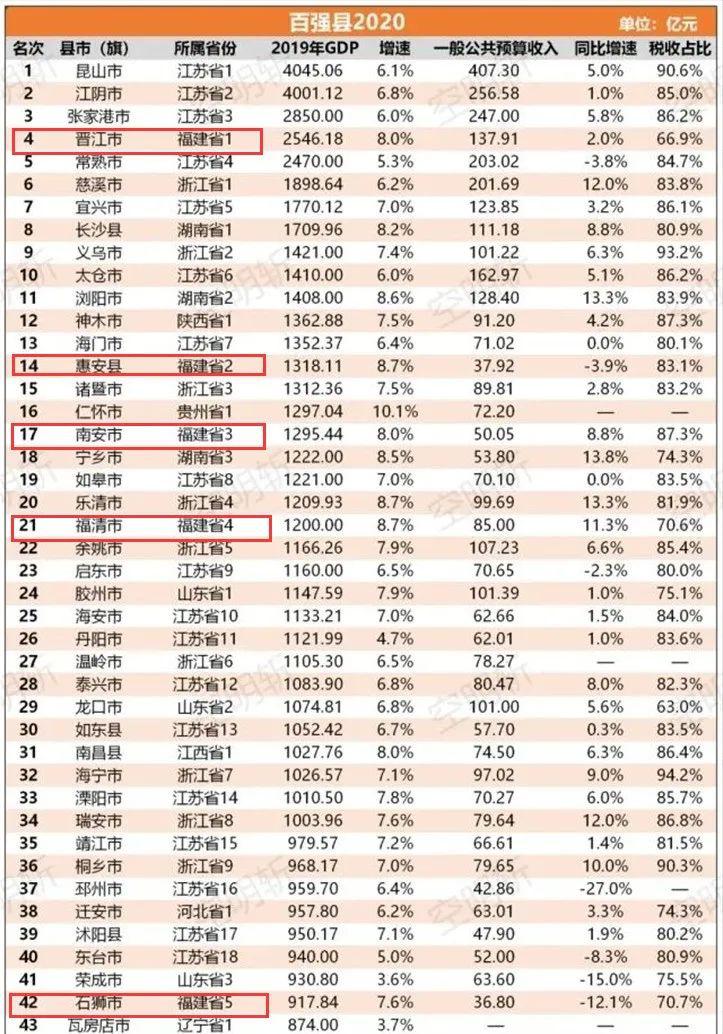 2020山东县域经济总量排名_山东经济学院牛玉红(2)