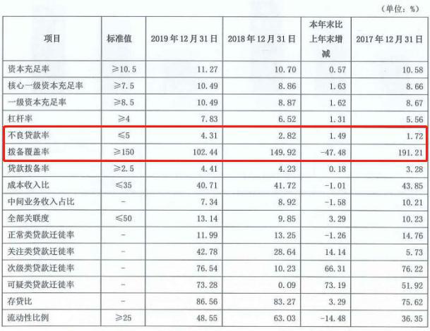 吉林银行资产质量承压 不良贷款双增,拨备覆盖率跌破监管标准