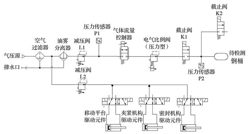 本文根据直压法测量原理与自动化控制需求,建立如图2所示的检测装置