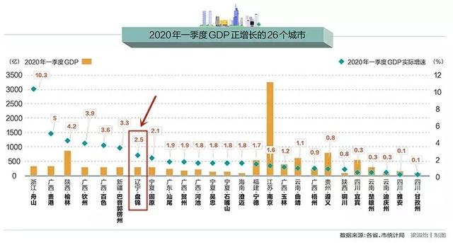 盘锦2021一季度gdp_2021年一季度GDP发布 实现30年增长最高,3点因素至关重要