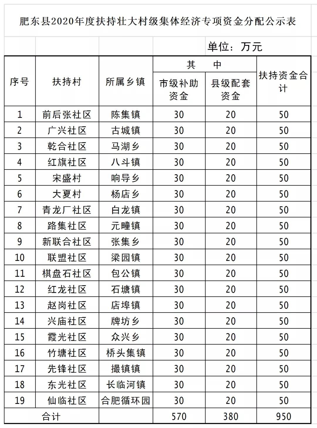 肥东2020GDP公布_合肥肥东2020年规划图