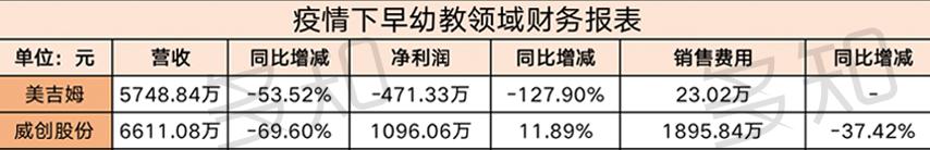 15家教育上市公司消失的第一季度：11家负增长,4家逆袭上扬