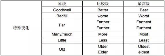 小学英语重点语法知识“形容词副词”全面归纳，你的孩子掌握了吗？（附练习）