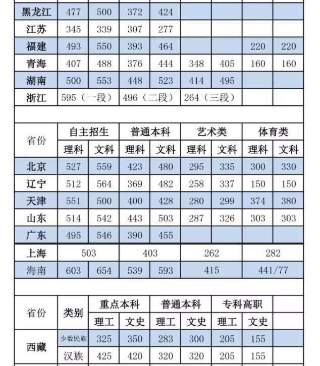 高考@看看你目前的分数能上几本？全国31省市高考分数线汇总