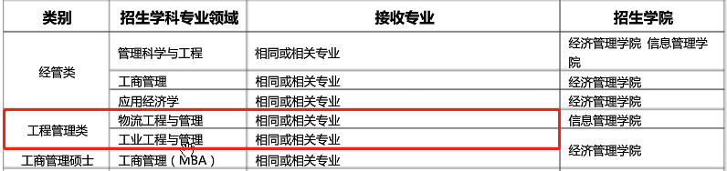 物流■请自取！52所MEM院校调剂信息汇总