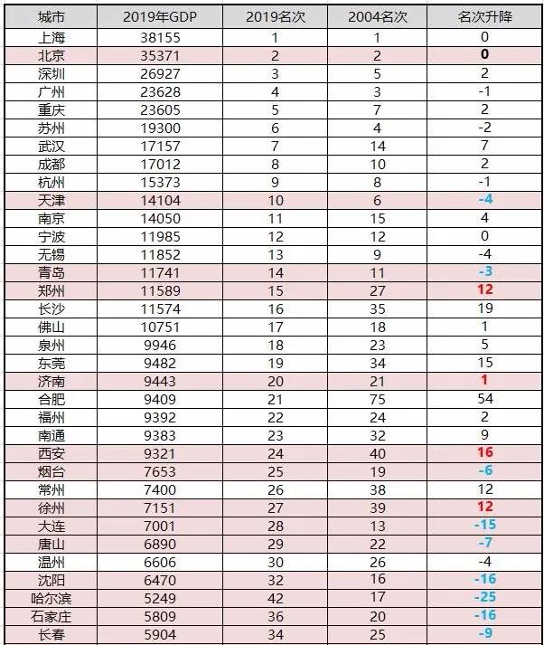 北方城市vs南方城市gdp_南方前十名城市vs北方