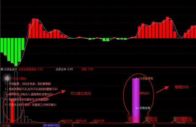 底部大资金指标主力资金拉升筹码集中会有提示喜欢自己收藏