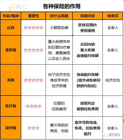 下图是保险行业公认的保险配置阶梯图:一般来说,意外险,医疗险,住院