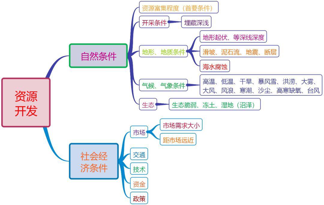 高中地理思维导图资源开发的条件及工程类意义