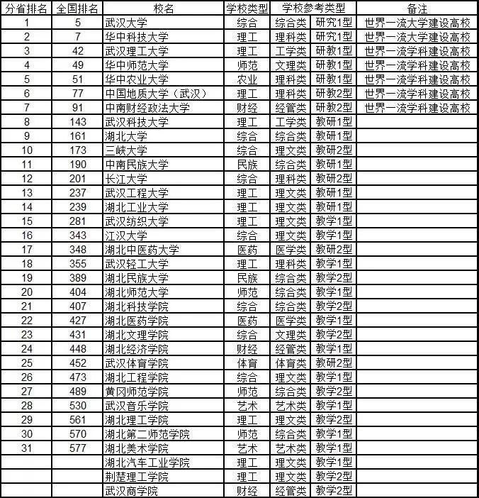 #综合#2020年武书连中国大学排行榜 762所好大学 你中意谁?