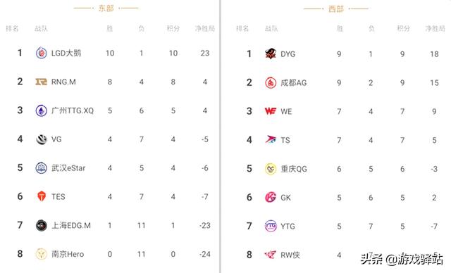 igy2020春季赛排名_2020春季赛年前排名情况,JDG暂时喜提冠军,FPX成绩让人意