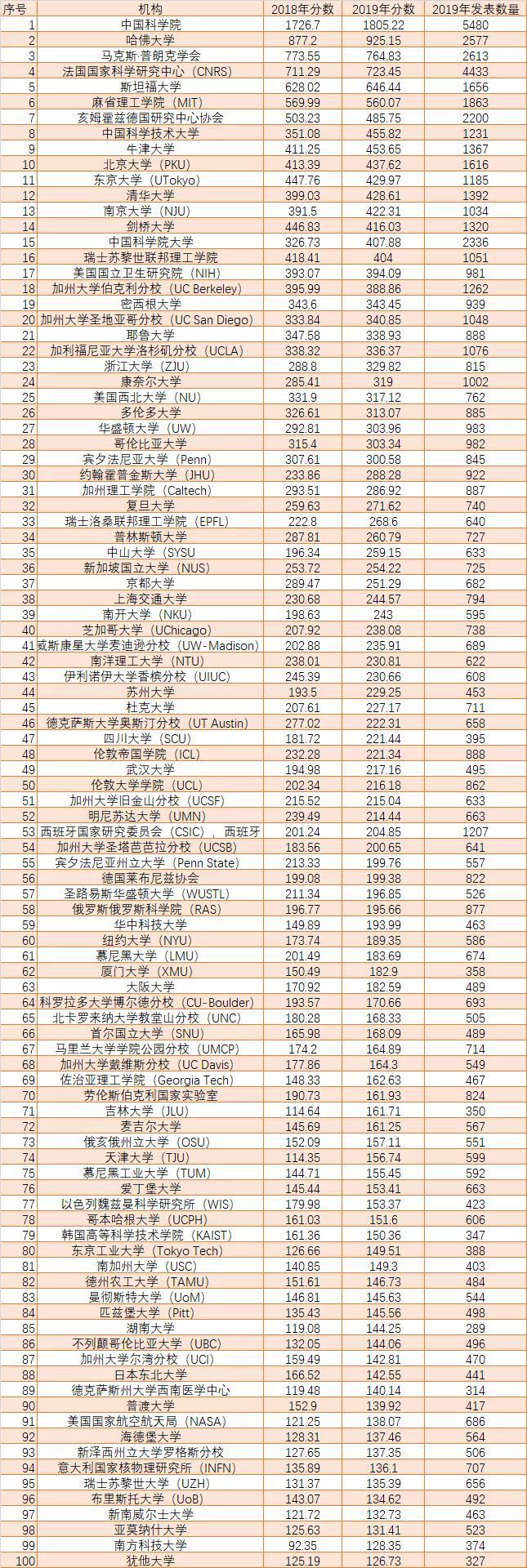 全球大学最新学术排名：中科院第一，20所中国大学位列前百