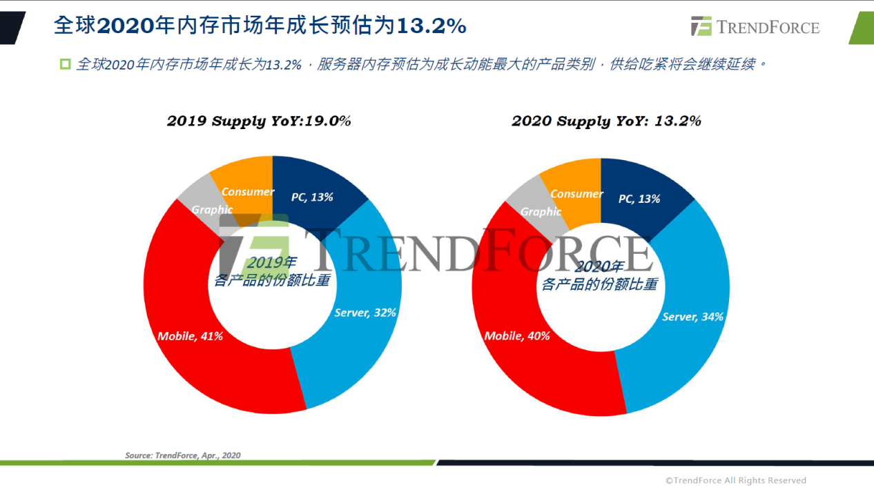 2020年全球内存市场供需现状与发展趋势解读 附ppt 年成长