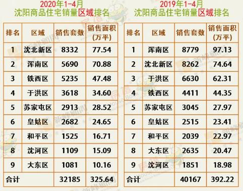 1-4月沈阳住宅销量出炉！沈阳楼市“小阳春”缓步走来