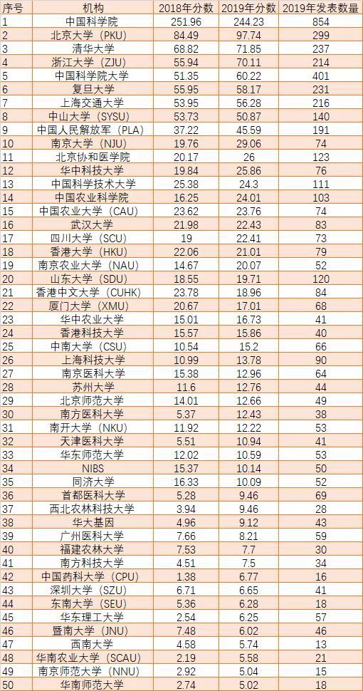全球大学最新学术排名：中科院第一，20所中国大学位列前百
