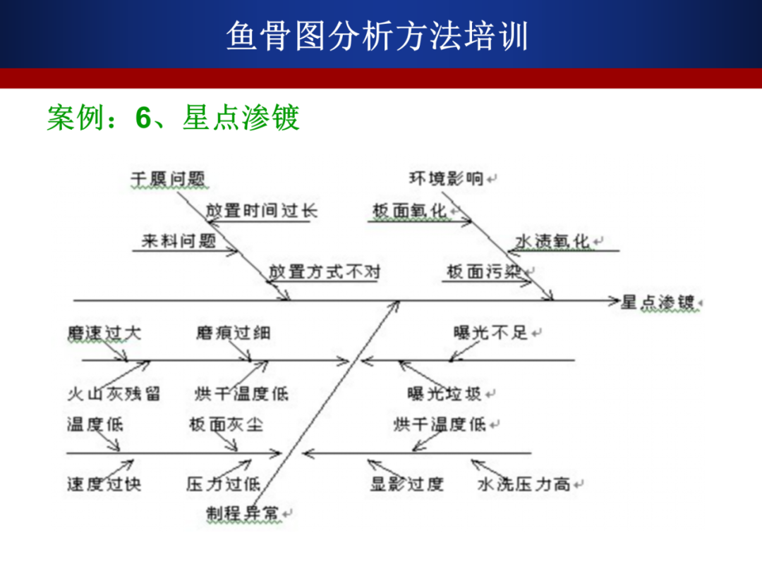 鱼骨图分析方法教程