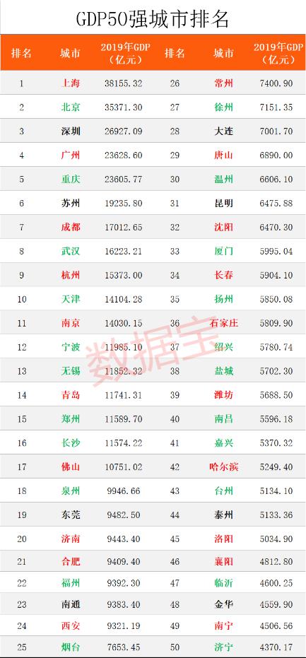 gdp密度排名(2)