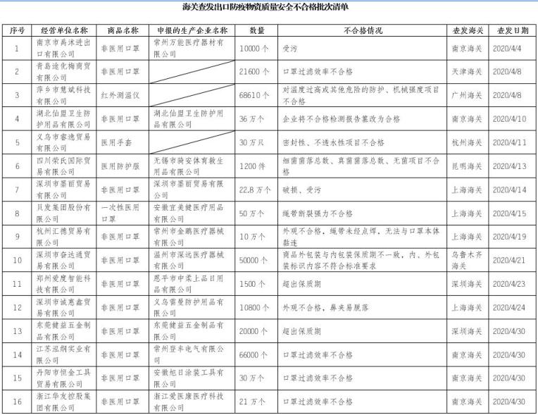 发出口防疫物资质量安全不合格批次清单在全球疫情持续蔓延的特殊时期