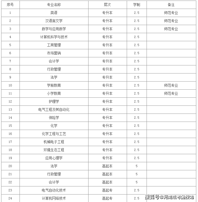 2020年平顶山学院成人学历提升函授招生简章报考流程报名注意事项