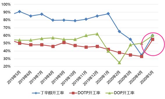 "丁辛醇-增塑剂产业链"全行业复工复产推进 二季度生机浮现