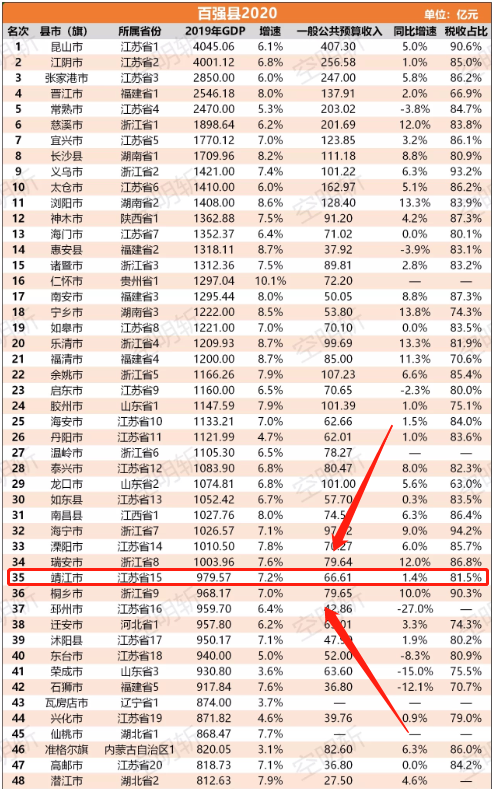 靖江GDP历年全国排名_2014年全国各省GDP排名一览表