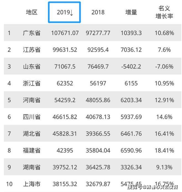 中国gdp最少省_中国各地GDP公布 只剩一个省还没转正