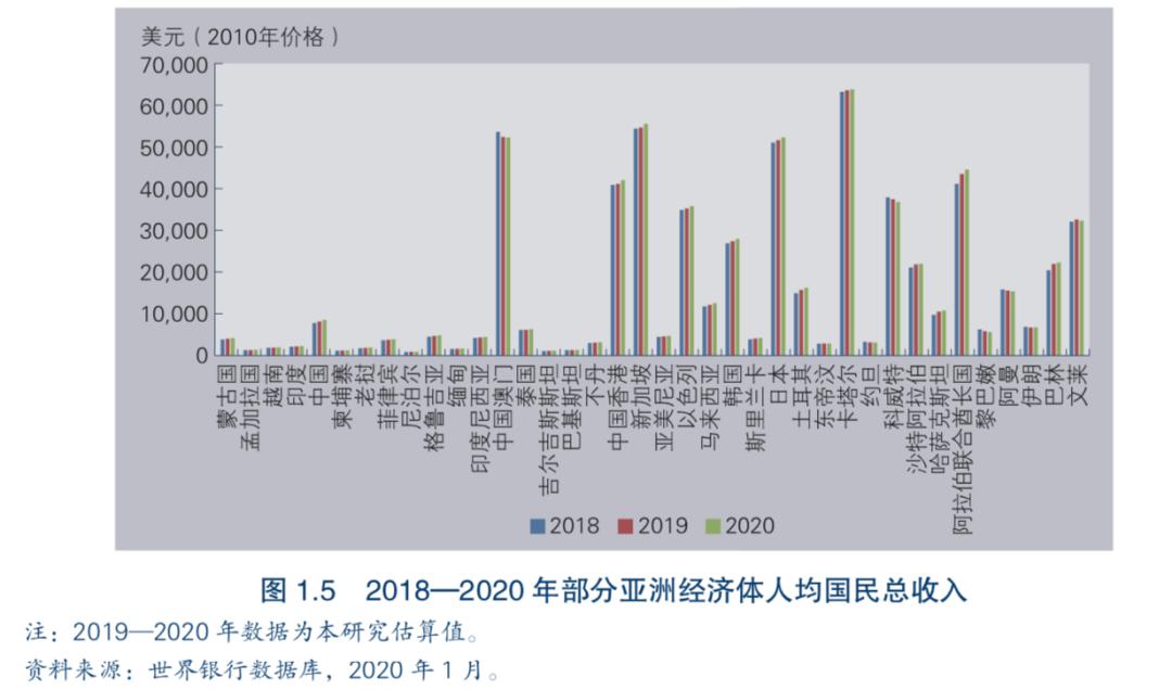 2019年亚洲总体gdp_2019年中国gdp增长率