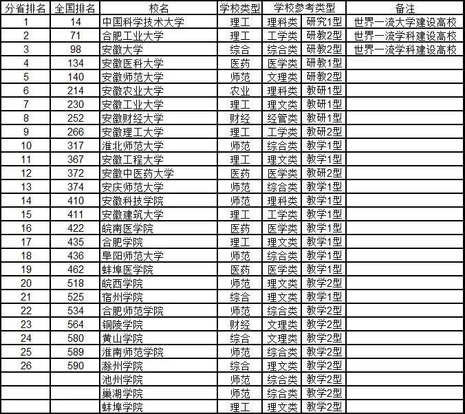 #综合#2020年武书连中国大学排行榜 762所好大学 你中意谁?