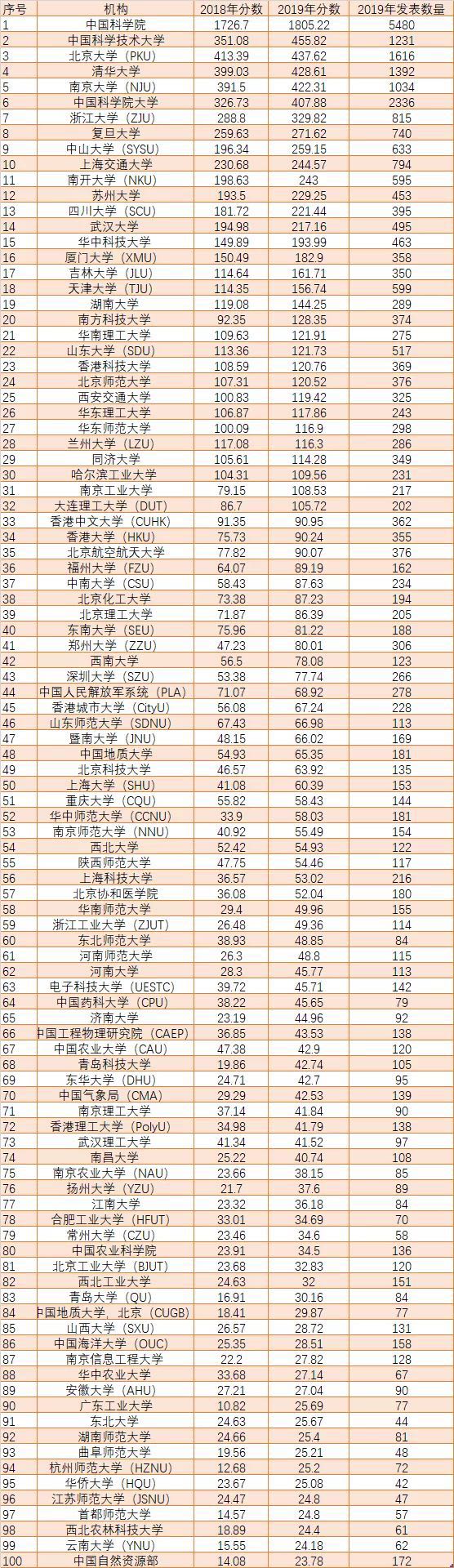 全球大学最新学术排名：中科院第一，20所中国大学位列前百