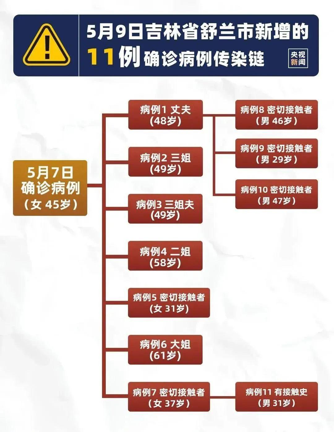 舒兰人口_新冠肺炎境外输入新增病例首次报0,吉林报告1例本土病例(3)