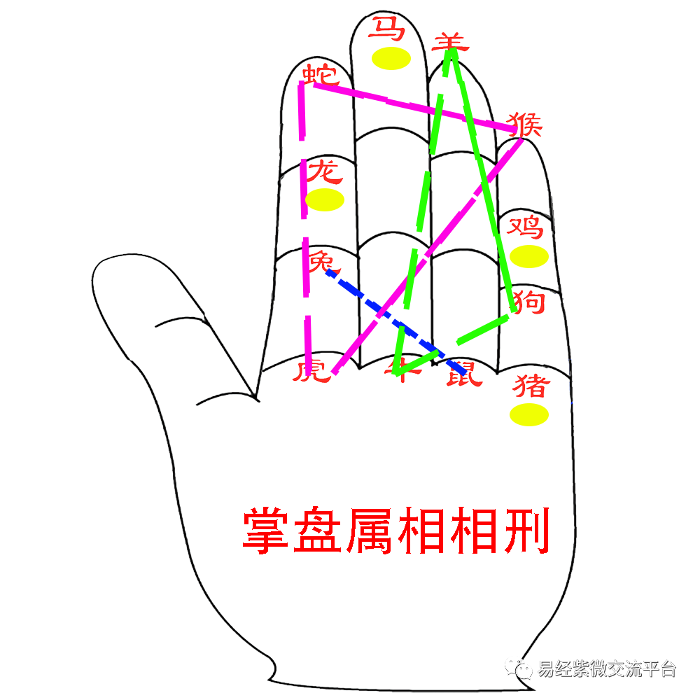 属相的相刑三合与方位