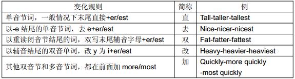 小学英语重点语法知识“形容词副词”全面归纳，你的孩子掌握了吗？（附练习）