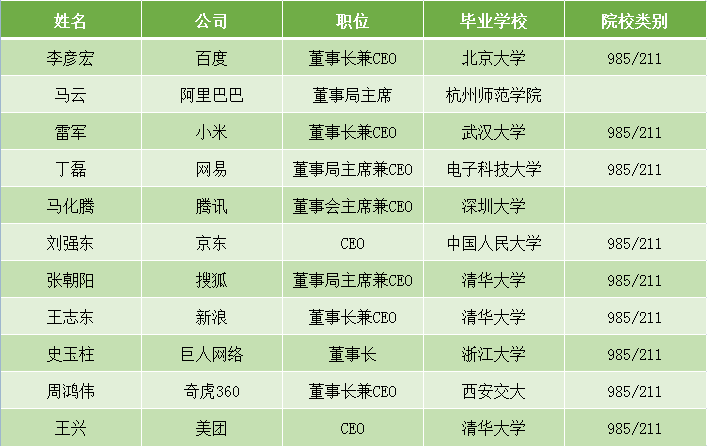 再来看一张图,互联网时代,科技大佬们的学历又是怎样的?