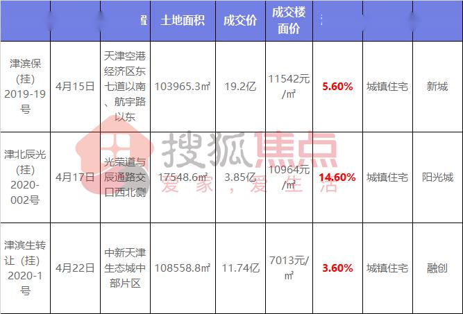 北辰区gdp(2)