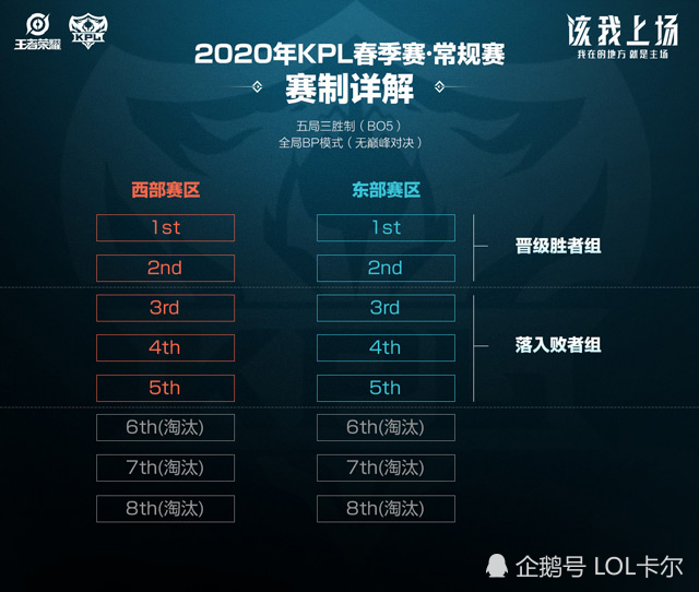 2020春季季后赛排名_从现有阵容分析2021年LPL春季赛常规赛排名