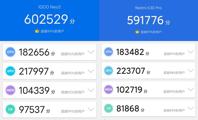 从安兔兔跑分来看,iqoo neo3的跑分为602529,红米k30 pro的跑分为